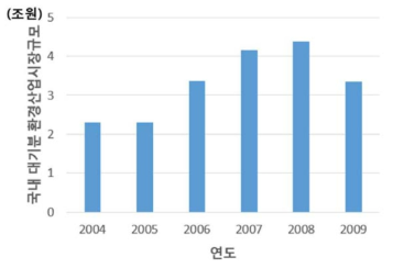 국내 대기분야 환경산업 시장규모