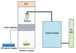 LCD 공정에 이용된 particle trap 시험장치