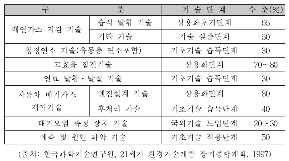 대기환경 관련 기술의 세계기술 대비 국내기술 수준 표