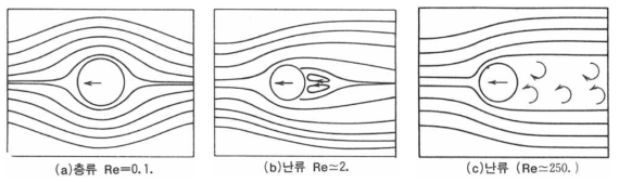 Reynolds 수에 따른 유체의 흐름