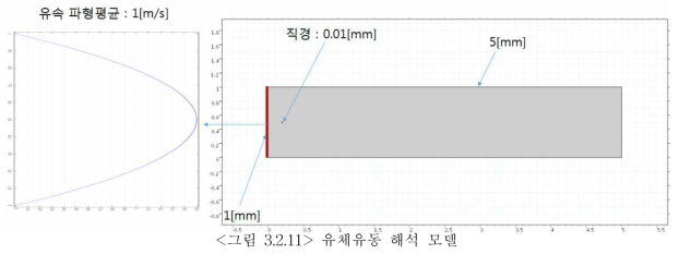 유체유동 해석 모델