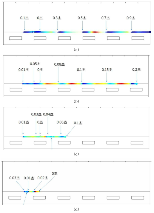 AC 3상 이동전계 인가 시 시간에 따른 입자의 위치