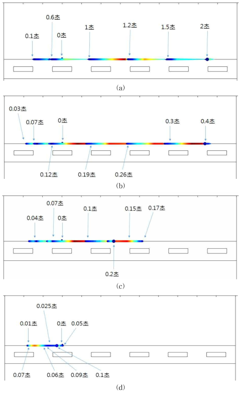 DC 3상 이동전계 인가 시 시간에 따른 입자의 위치