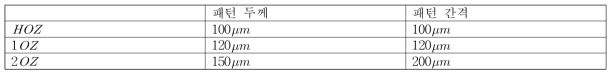 Copper foil의 두께에 따른 최소 가공 패턴