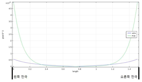 Wire형 전극과 PCB형 전극의 ▽E2 비교