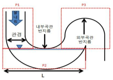 물 내림 완성도 평가를 위한 변수 설정