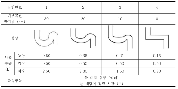 설계인자에 따른 물 내림 용량 산정 실험 개요