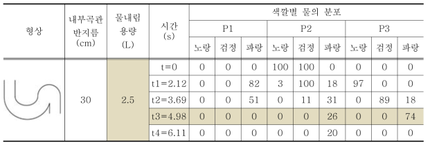 내부곡관 반지름 30 cm 변기의 물 내림 효율