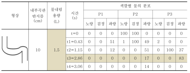 내부곡관 반지름 10 cm 변기의 물 내림 효율