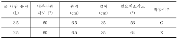 개발 변기의 물 내림 용량에 따른 작동여부