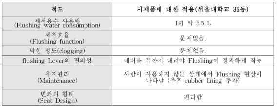 변기의 종합적 평가를 위한 척도