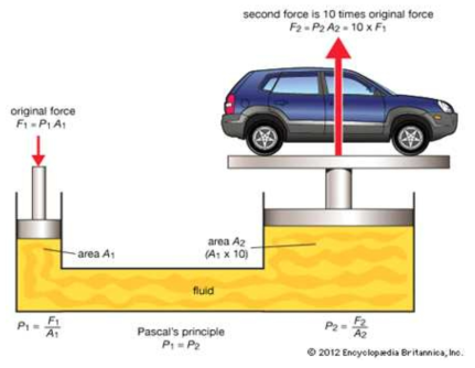 파스칼의 원리가 적용된 자동차 리프팅 기계