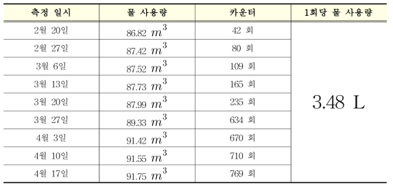 제품의 모니터링 결과