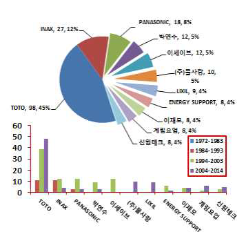 다출원인 분포