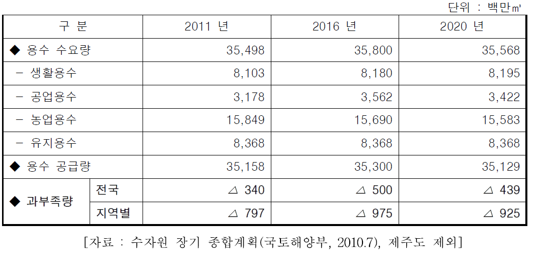 우리나라의 물 수급 전망