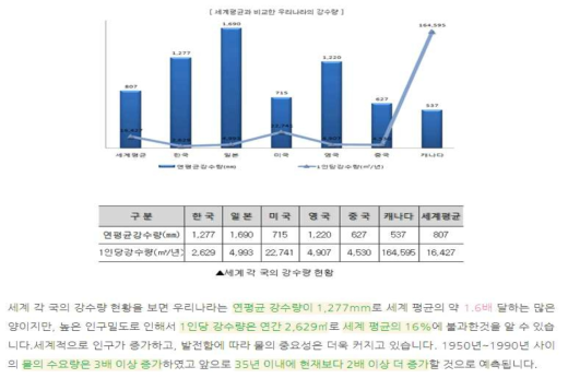 세계평균대비 우리나라 강수량