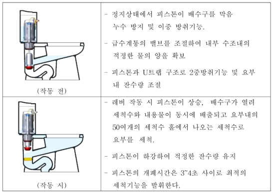 작동 전․후 원리와 요소