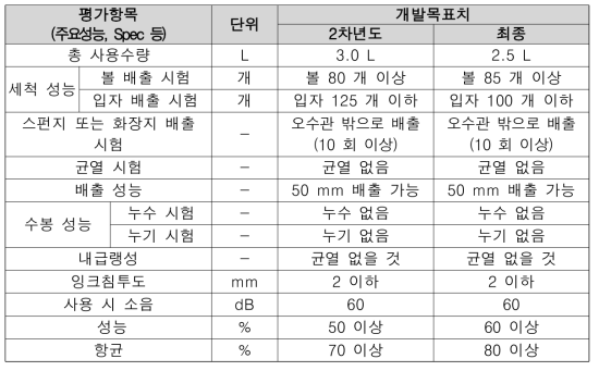 시제품에 대한 개발목표