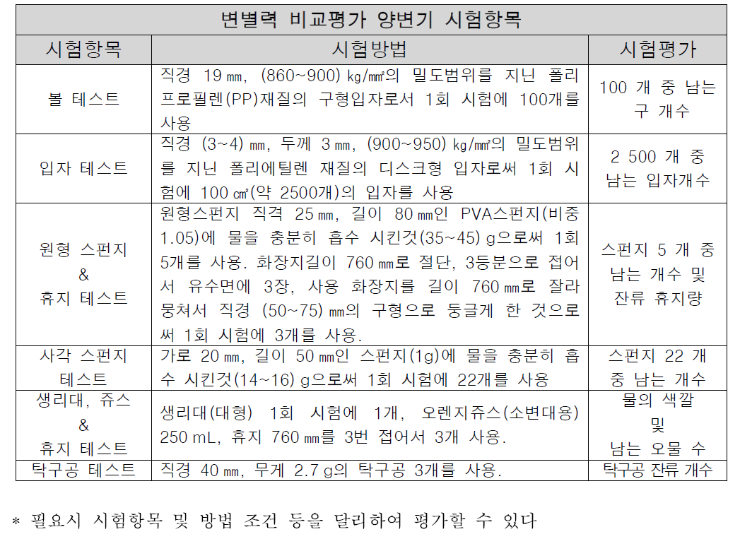 양변기 성능 평가의 변별력을 높이기 위한 시험항목