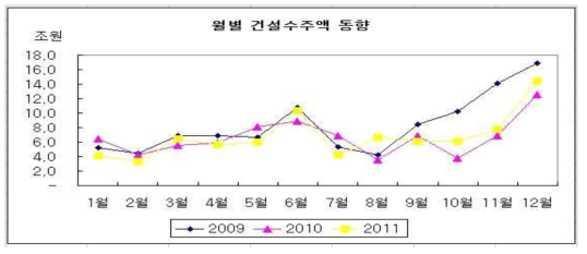 2011 건설 수주액