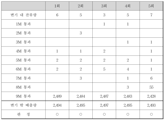 입자 잔류량 테스트(2번 도기)