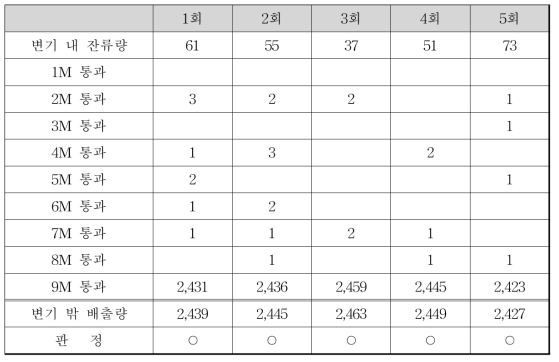 입자 잔류량 테스트(7번 도기)