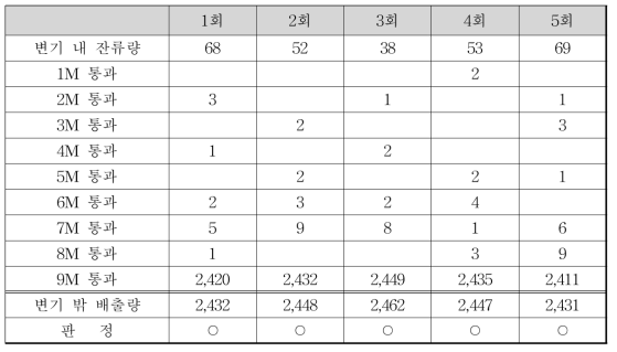 입자 잔류량 테스트(20번 도기)