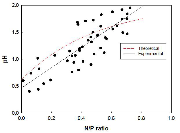이론적, 실험적 N/P ratio와 pH 상관관계