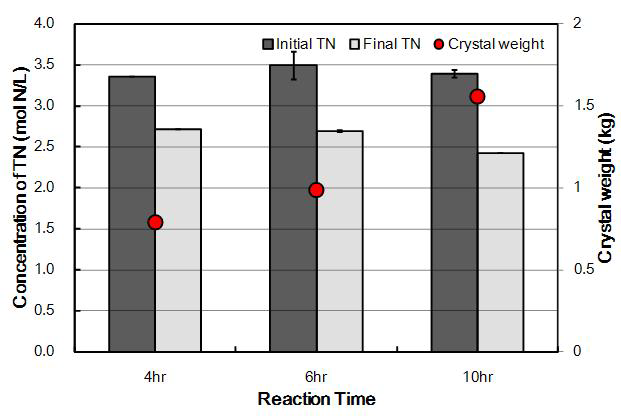 결정화조내 결정화 반응시간에 따른 TN 농도 및 결정생성량 변화