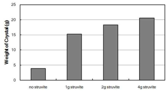 Struvite seed 주입량에 따른 결정 생성량 차이
