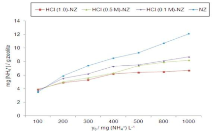 HCl 농도 증가에 따른 암모늄 이온 흡착능의 저해 영향 평가