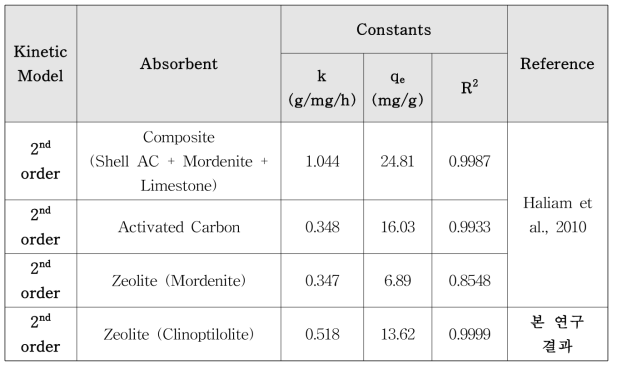 Clinoptilolite와 기존 흡착제와의 암모니아 이온교환(흡착)속도 비교
