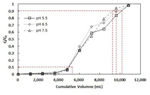 pH 변화에 따른 제올라이트 컬럼 유출수 암모니아 파과 곡선