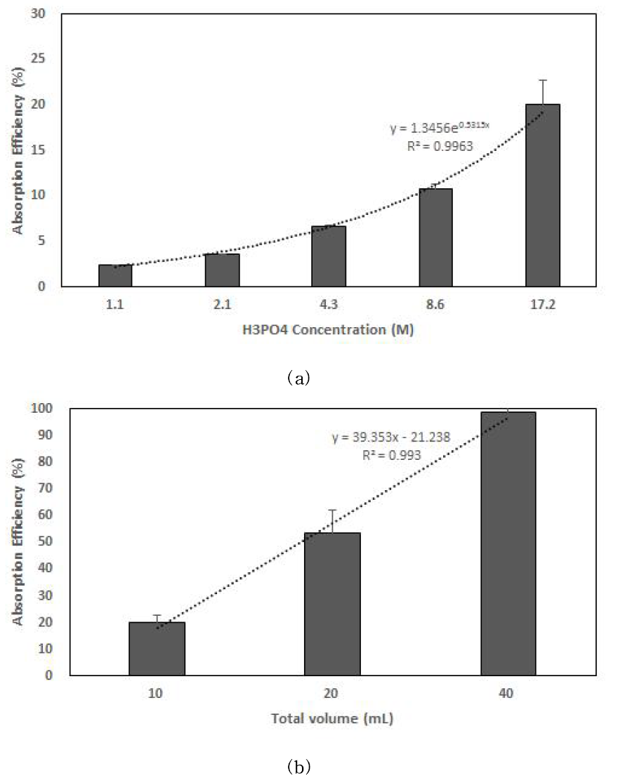 인산 주입농도(a) 및 흡수액 부피(b)에 따른 흡수 효율 비교