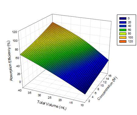 인산 농도 및 흡수액 부피에 따른 흡수효율의 반응표면 분석
