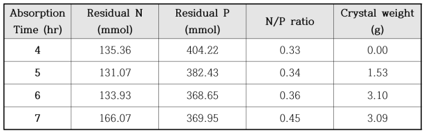 흡수조 체류시간에 따른 N/P 비 및 결정회수량 비교