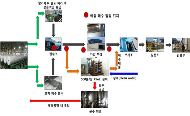 Pilot 설비 운전 및 최적의 Test bed 설치지점