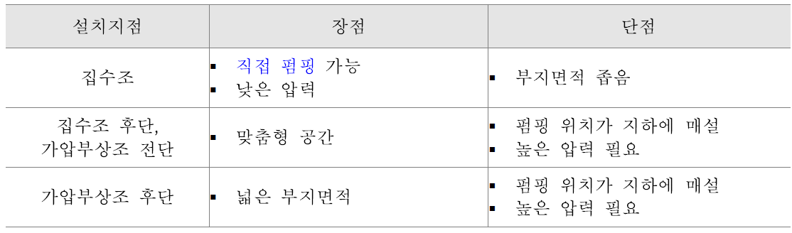 예상 설치지점 및 장단점