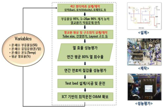 폐수열 회수설비의 제작과정 흐름도