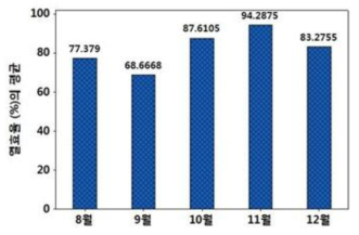 폐수열 회수설비의 열효율 월별 막대 시계열 그래프