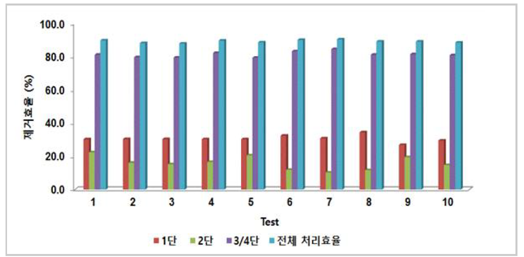 멀티여과 장치 단계별 부유물질 처리효율