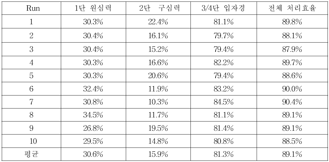 단계별 부유물질(SS) 처리효율