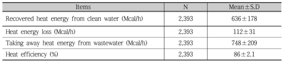 제지 폐수열로부터 회수된 열에너지, 열손실 및 열효율