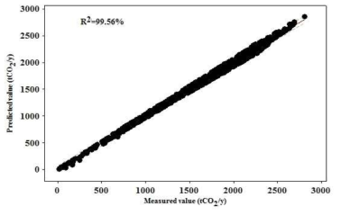 온실가스 감축량 모델에 대한 실측값 대비 예측값 정확도