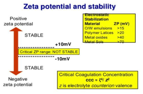 Z.P에 따른 입자의 분산특성