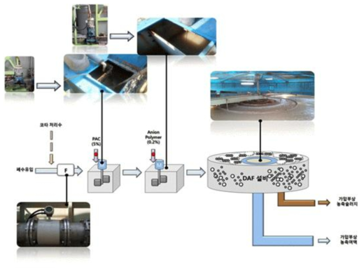 TEST BED 내 DAF공정의 운영 Flow
