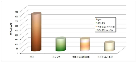 발생폐수의 응집특성에 따른 CODMn농도 변화