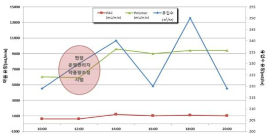 DAF공정 유입량 대비 약품량 조절 현황