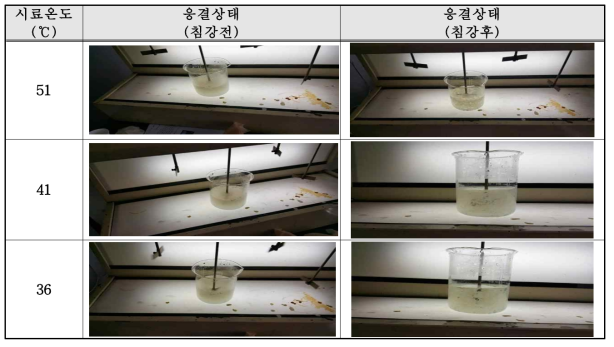 발생폐수 온도별 침강 전·후의 폴리머 응집상태 비교