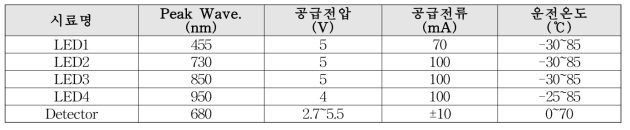 탁도측정 시험용 LED광원 및 검출기 사양